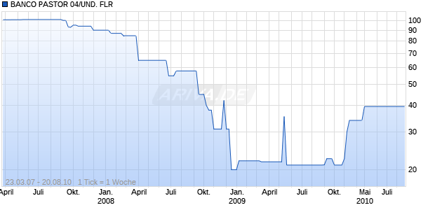 BANCO PASTOR 04/UND. FLR Chart
