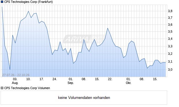 CPS Technologies Aktie Chart