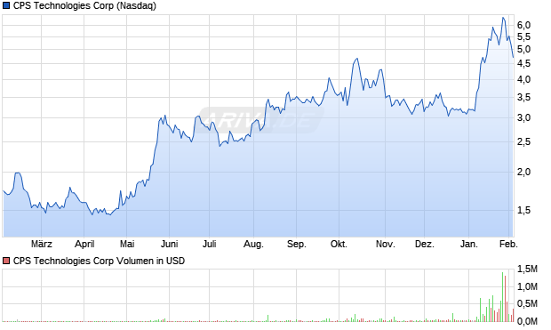 CPS Technologies Aktie Chart
