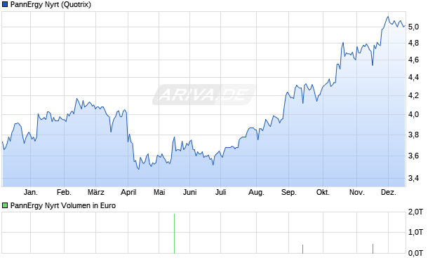 PannErgy Nyrt Aktie Chart