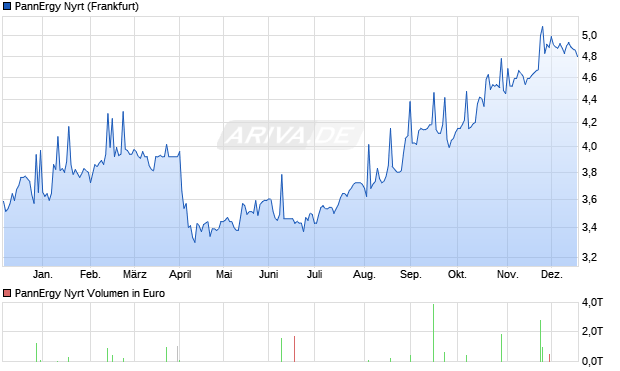 PannErgy Nyrt Aktie Chart