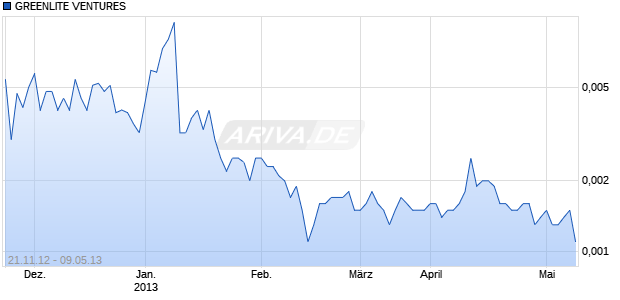 GREENLITE VENTURES Chart
