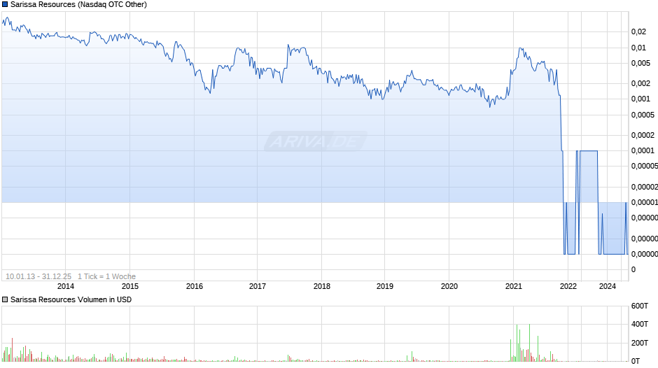 Sarissa Resources Chart