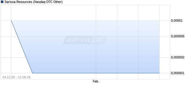 Sarissa Resources Aktie Chart