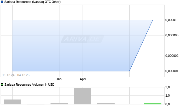 Sarissa Resources Aktie Chart