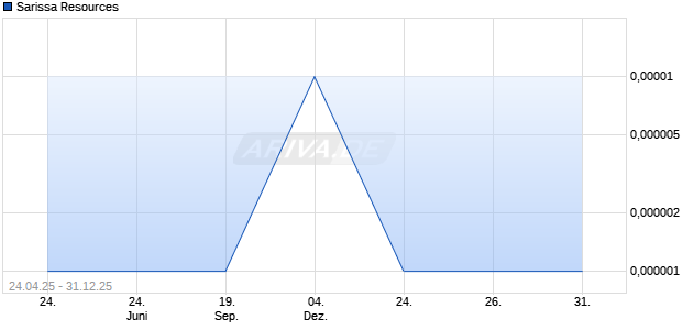 Sarissa Resources Aktie Chart