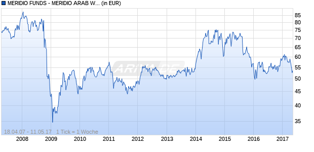MERIDIO FUNDS - MERIDIO ARAB WORLD P (USD) Chart