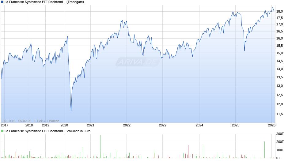La Francaise Systematic ETF Dachfonds (P) Chart