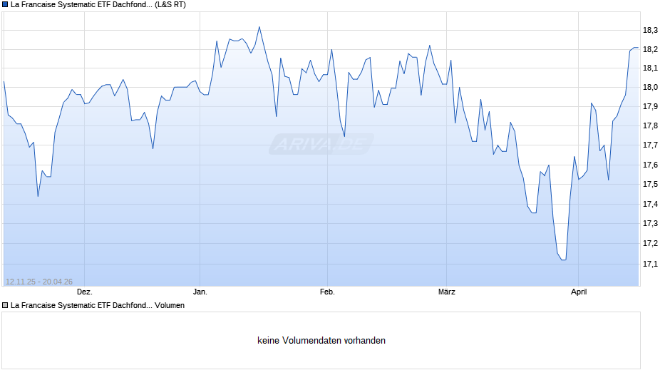 La Francaise Systematic ETF Dachfonds (P) Chart