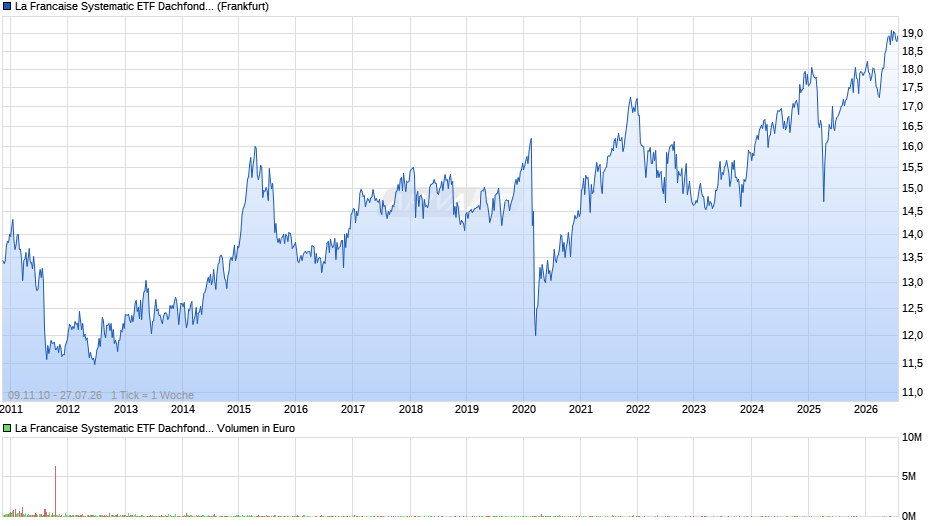 La Francaise Systematic ETF Dachfonds (P) Chart