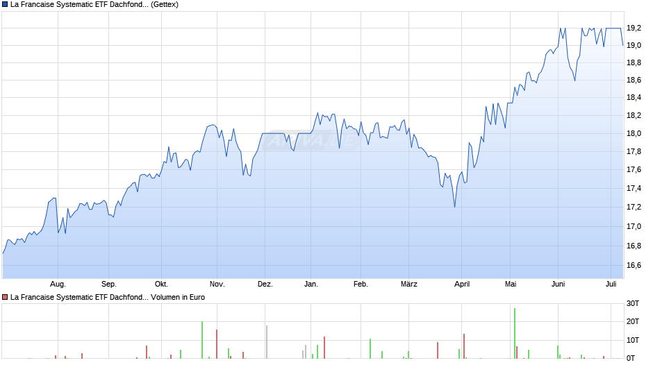 La Francaise Systematic ETF Dachfonds (P) Chart