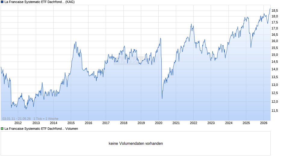 La Francaise Systematic ETF Dachfonds (P) Chart