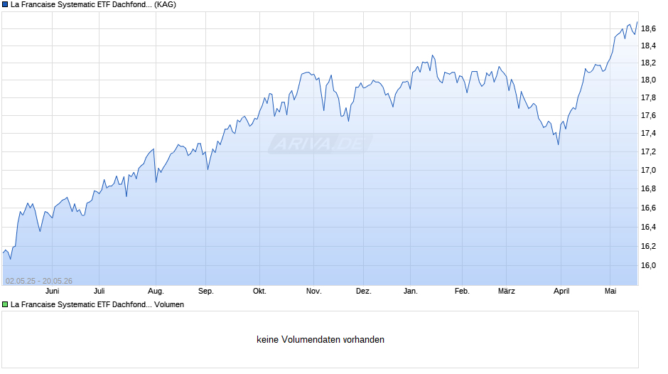 La Francaise Systematic ETF Dachfonds (P) Chart