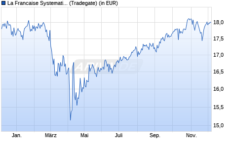 Performance des La Francaise Systematic ETF Dachfonds (P) (WKN 556167, ISIN DE0005561674)