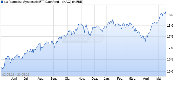 Performance des La Francaise Systematic ETF Dachfonds (P) (WKN 556167, ISIN DE0005561674)
