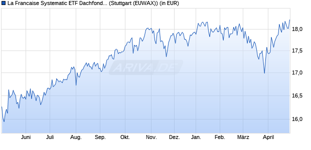 Performance des La Francaise Systematic ETF Dachfonds (P) (WKN 556167, ISIN DE0005561674)