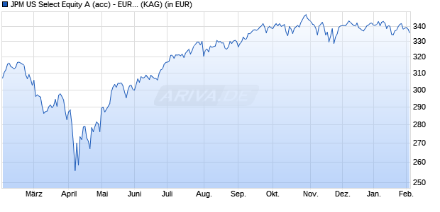 Performance des JPM US Select Equity A (acc) - EUR (hedged) (WKN 157155, ISIN LU0157182857)