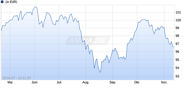 Deka-DiscountStrategie 3/2012 CF Chart