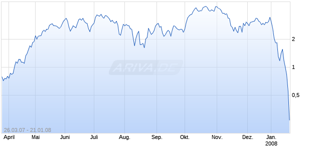 WAVE auf MAN [Deutsche Bank] Chart
