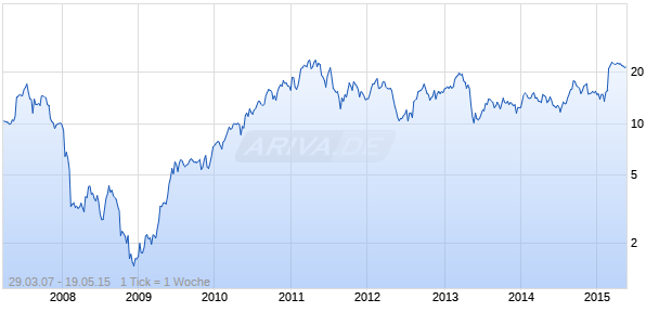 Aruba Networks Chart