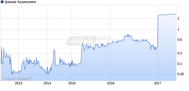 Questar Assessment Chart