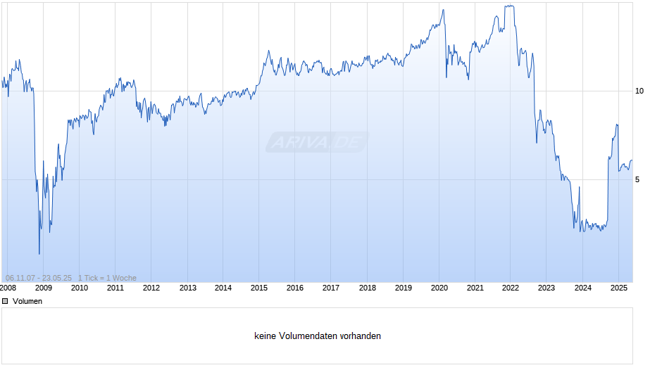 Alstria Office REIT Chart