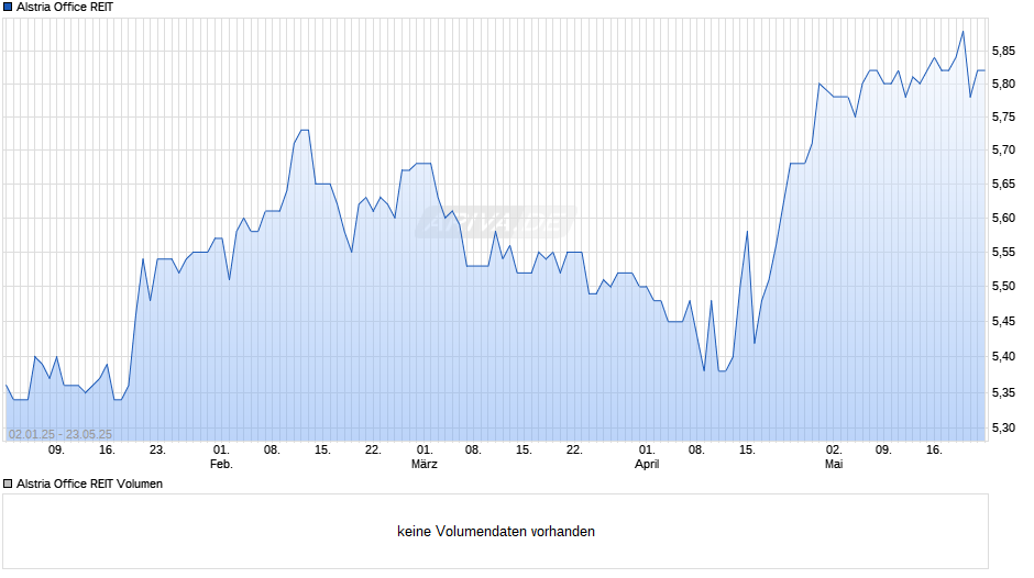 Alstria Office REIT Chart