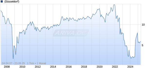 Alstria Office REIT Chart