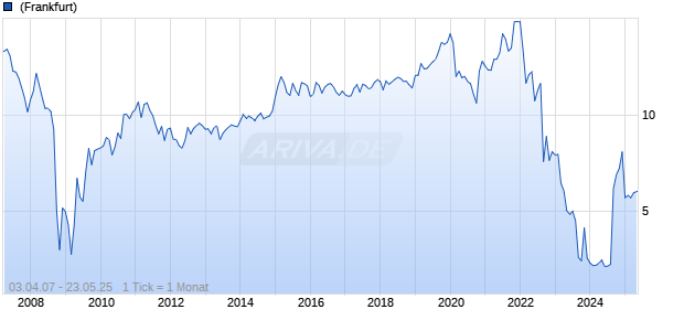 Alstria Office REIT Chart