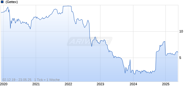 Alstria Office REIT Chart