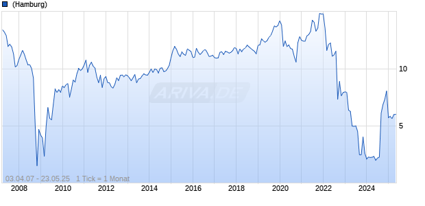 Alstria Office REIT Chart