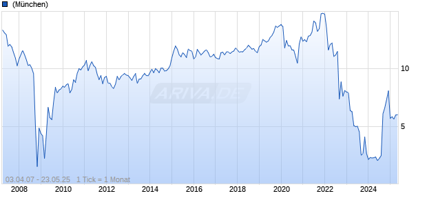 Alstria Office REIT Chart