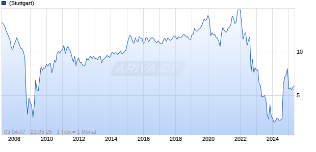 Alstria Office REIT Chart