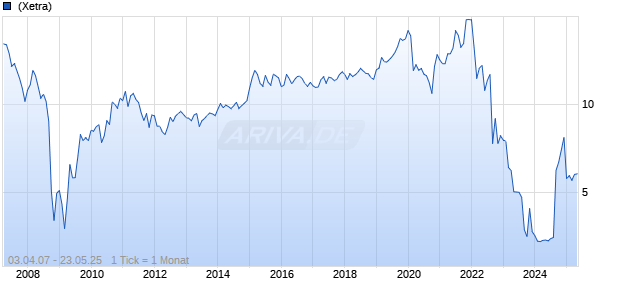 Alstria Office REIT Chart