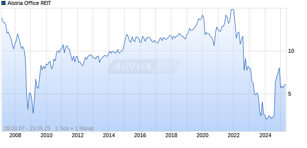 Alstria Office REIT Chart