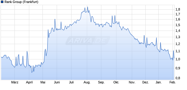 Rank Group Aktie Chart