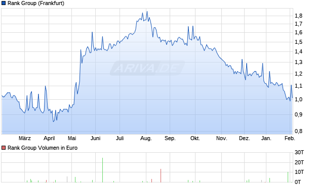 Rank Group Aktie Chart