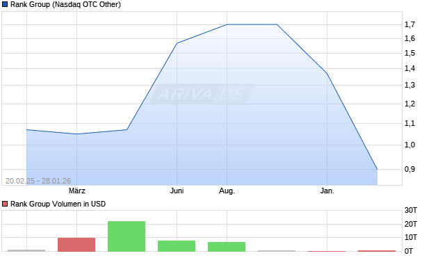 Rank Group Aktie Chart