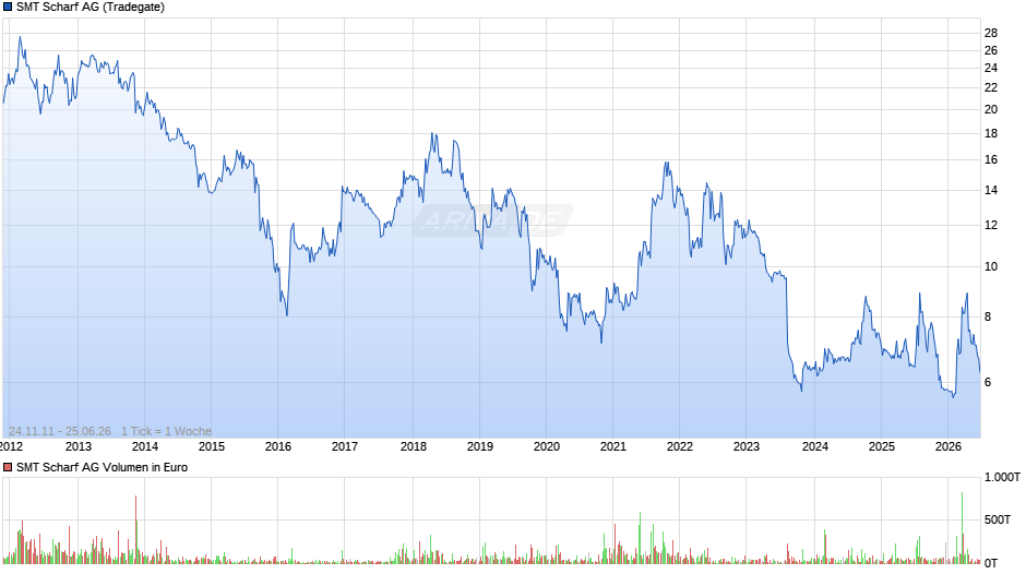 SMT Scharf Chart