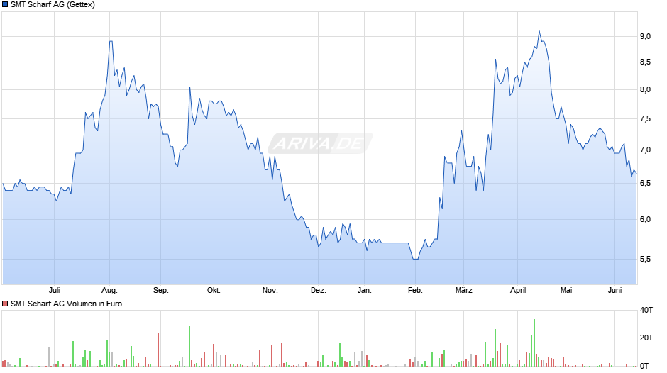 SMT Scharf Chart