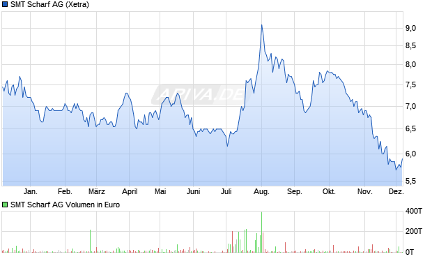 SMT Scharf Aktie Chart