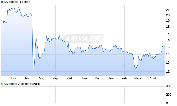 DNXcorp Aktie Chart