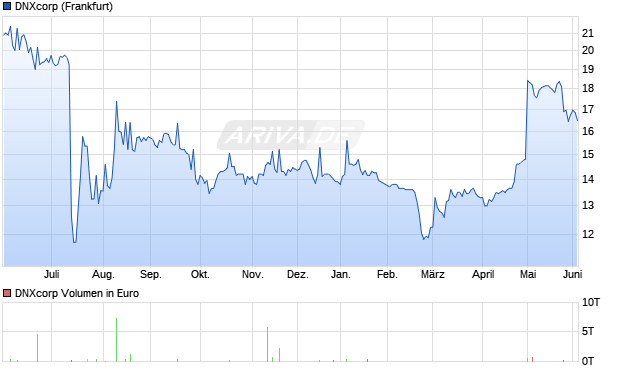 DNXcorp Aktie Chart