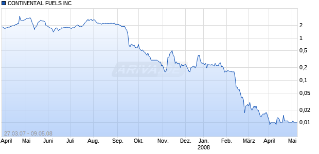 CONTINENTAL FUELS INC Chart