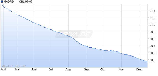 MADRID       OBL.97-07 Chart