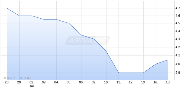 AVICENA GROUP INC Chart
