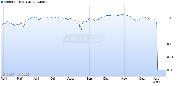Unlimited Turbo Call auf Daimler [Commerzbank AG] Chart