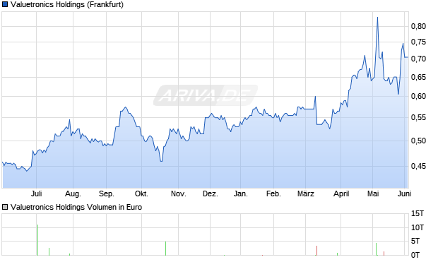 Valuetronics Holdings Aktie Chart