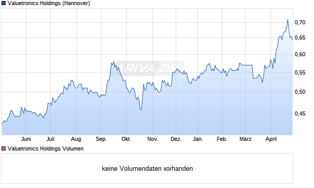 Valuetronics Holdings Aktie Chart