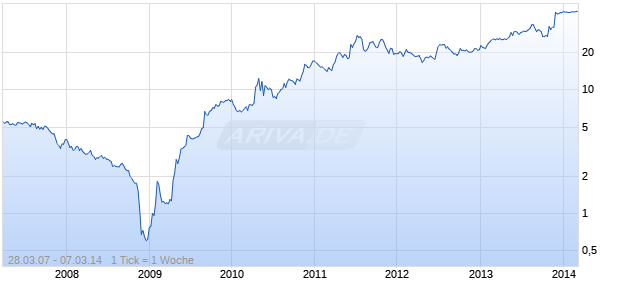 ALGETA ASA Chart
